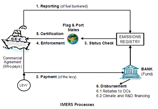 IMERS 6 processes