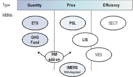 Integrating Rebate Mechanism with other MBMs