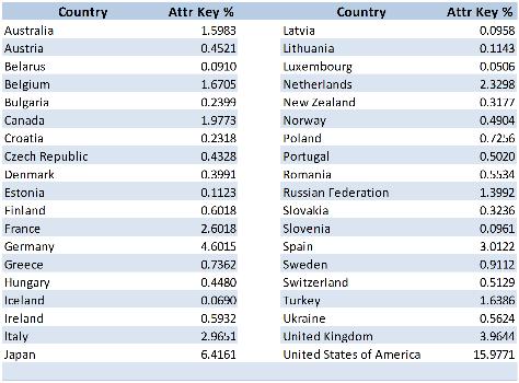 Attribution keys for developed countries (RM)