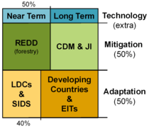 Shipping climate architecture