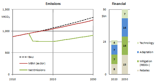 IIMERS emissions and climate change financing scenario for 2020-2030