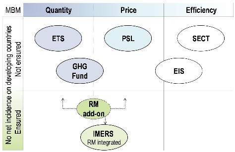 MBM categorization (author's analysis)