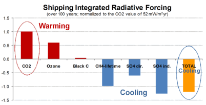 Cooling effect of shipping